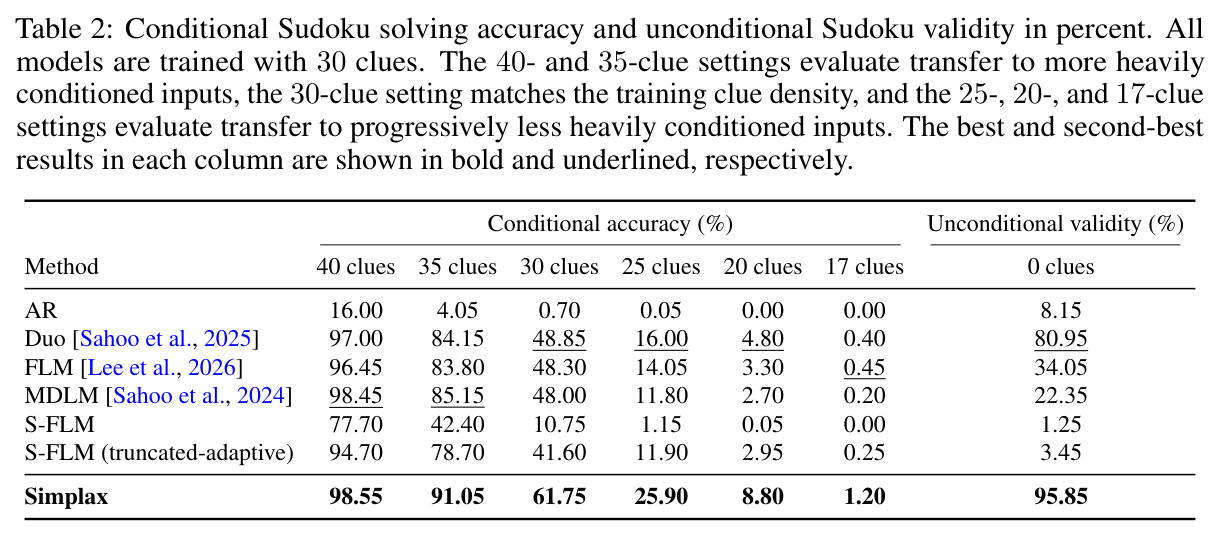 Conditional Sudoku solving accuracy and unconditional Sudoku validity in percent. All models are trained with 30 clues. The 40- and 35-clue settings evaluate transfer to more heavily conditioned inputs, the 30-clue setting matches the training clue density, and the 25-, 20-, and 17-clue settings evaluate transfer to progressively less heavily conditioned inputs.