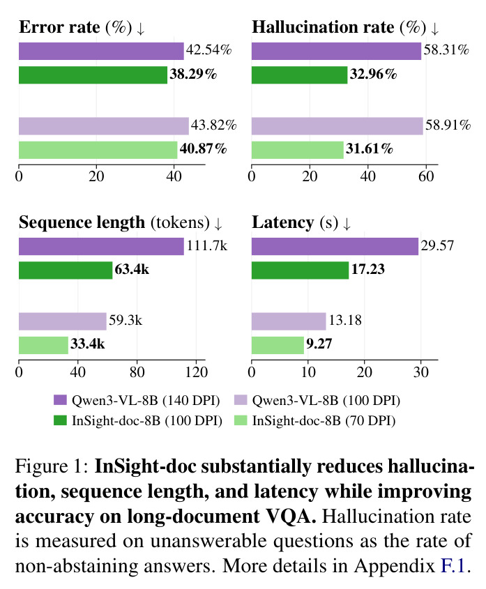 InSight-doc substantially reduces hallucination, sequence length, and latency while improving accuracy on long-document VQA.