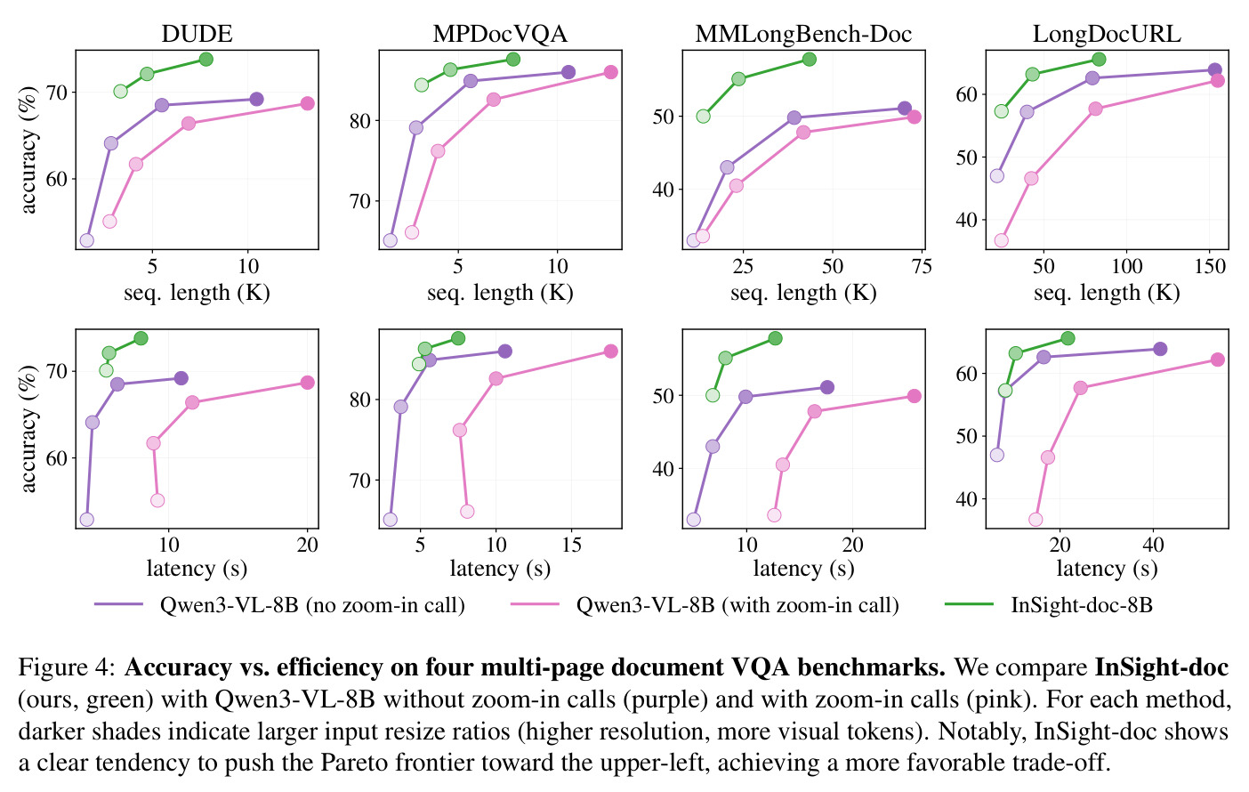 Accuracy vs. efficiency on four multi-page document VQA benchmarks.