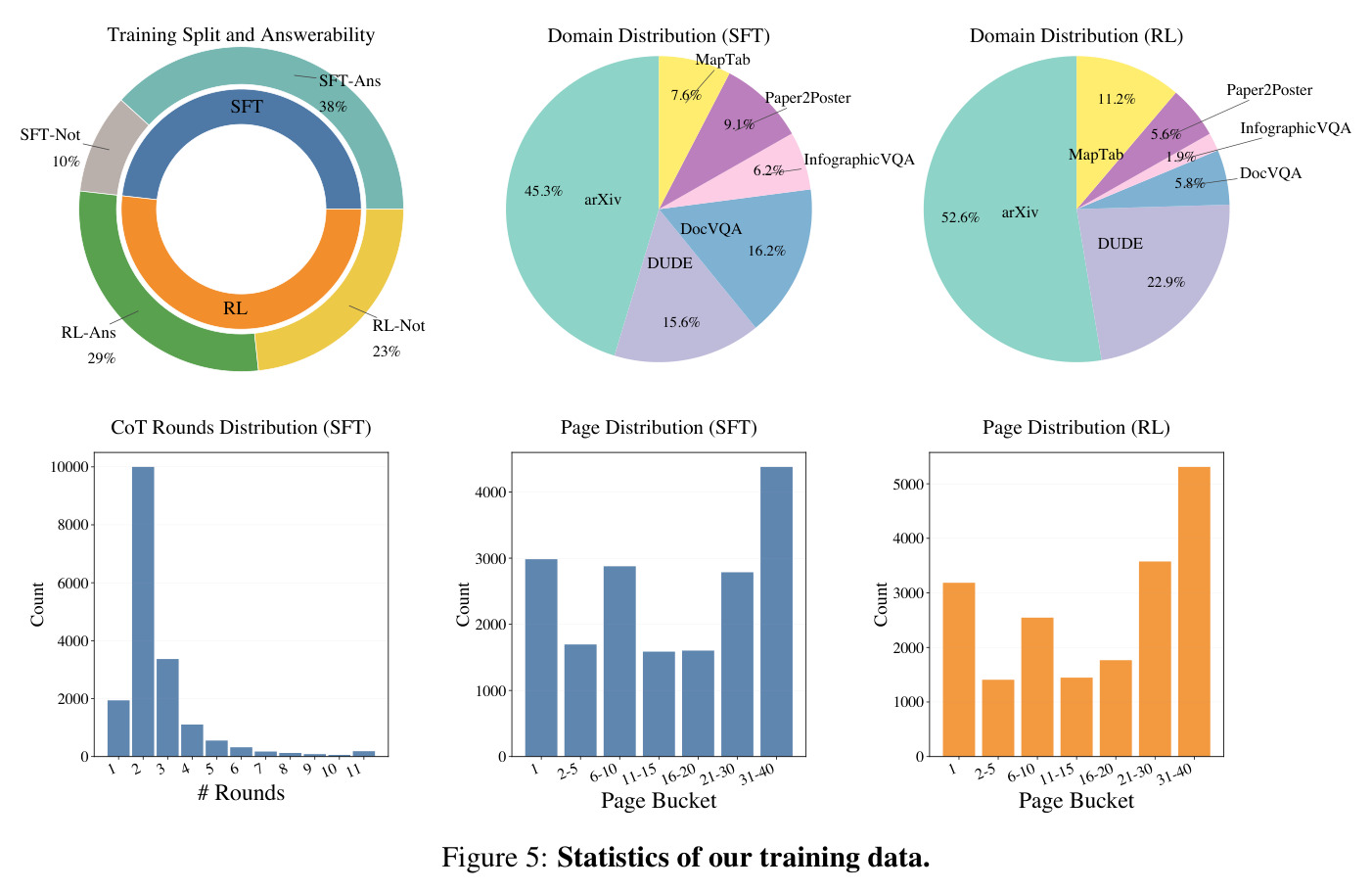 Statistics of our training data.