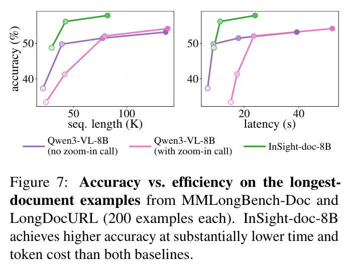 Accuracy vs. efficiency on the longest-document examples from MMLongBench-Doc and LongDocURL (200 examples each).