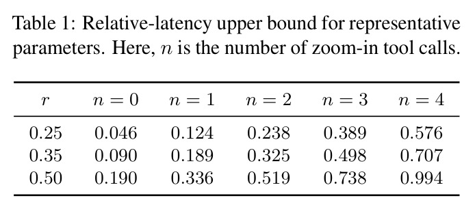 Relative-latency upper bound for representative parameters.