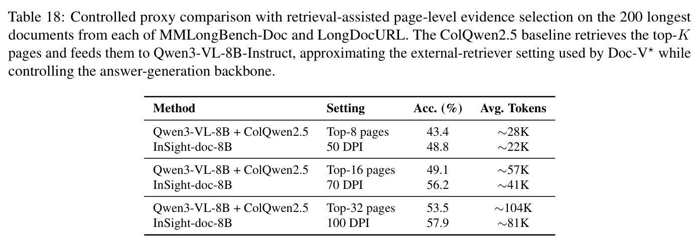 Controlled proxy comparison with retrieval-assisted page-level evidence selection on the 200 longest documents.