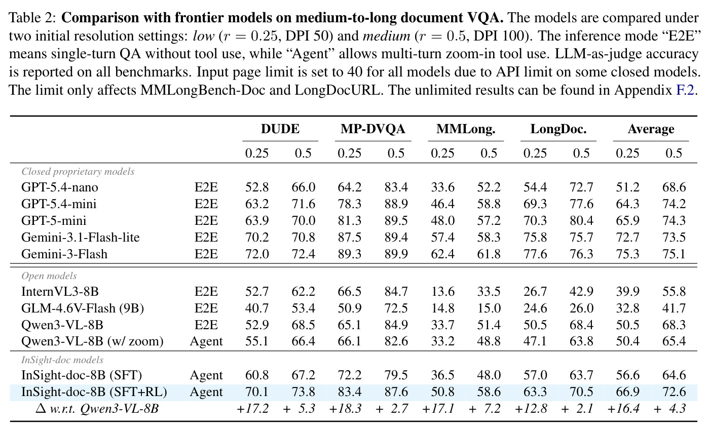 Comparison with frontier models on medium-to-long document VQA.