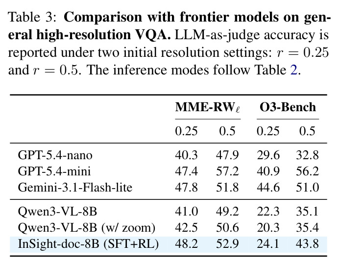 Comparison with frontier models on general high-resolution VQA.