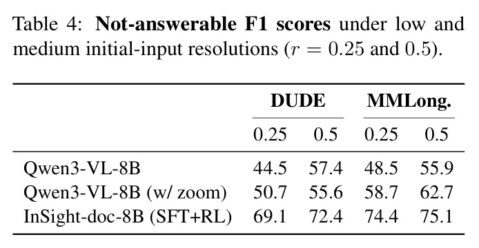 Not-answerable F1 scores under low and medium initial-input resolutions (r = 0.25 and 0.5).