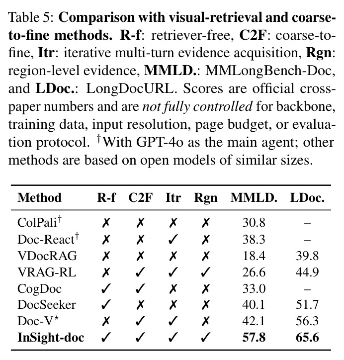 Comparison with visual-retrieval and coarse-to-fine methods.