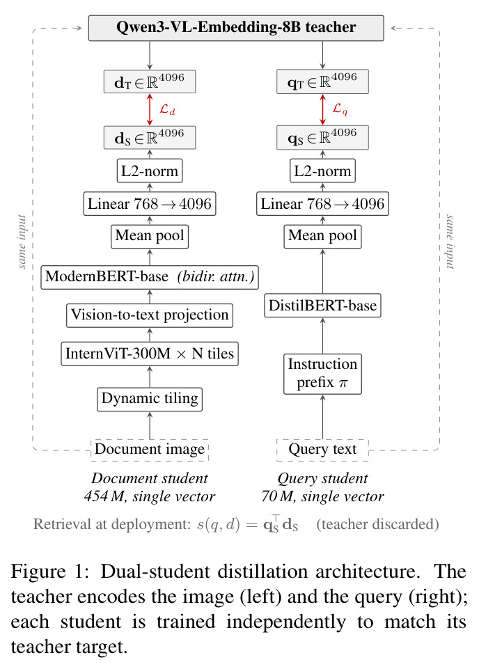 Dual-student distillation architecture. The teacher encodes the image (left) and the query (right); each student is trained independently to match its teacher target.