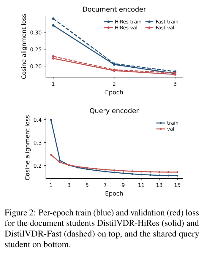 Per-epoch train (blue) and validation (red) loss for the document students DistilVDR-HiRes (solid) and DistilVDR-Fast (dashed) on top, and the shared query student on bottom.