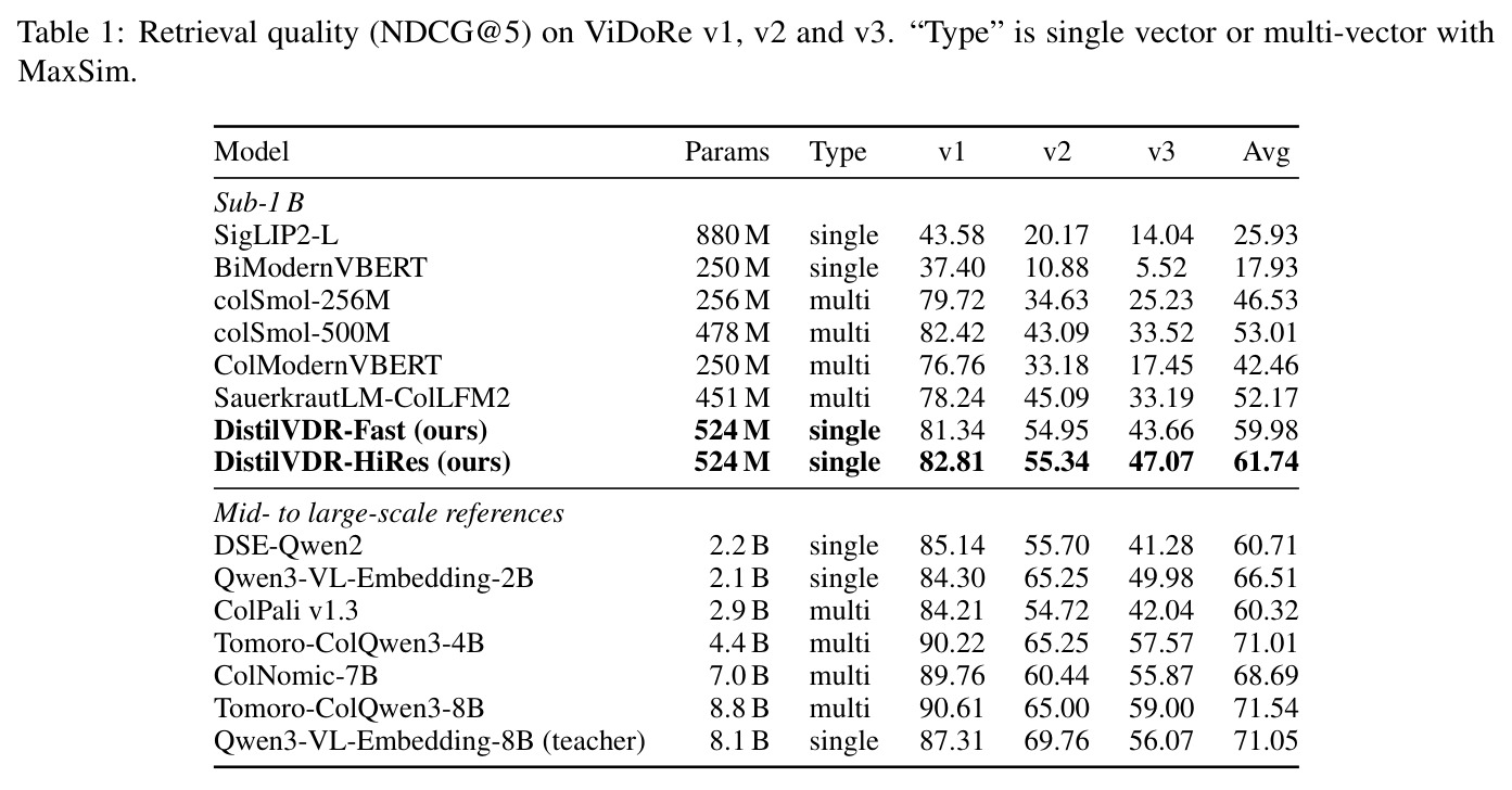 Retrieval quality (NDCG@5) on ViDoRe v1, v2 and v3. "Type" is single vector or multi-vector with MaxSim.