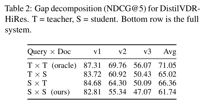 Gap decomposition (NDCG@5) for DistilVDR-HiRes. T = teacher, S = student.