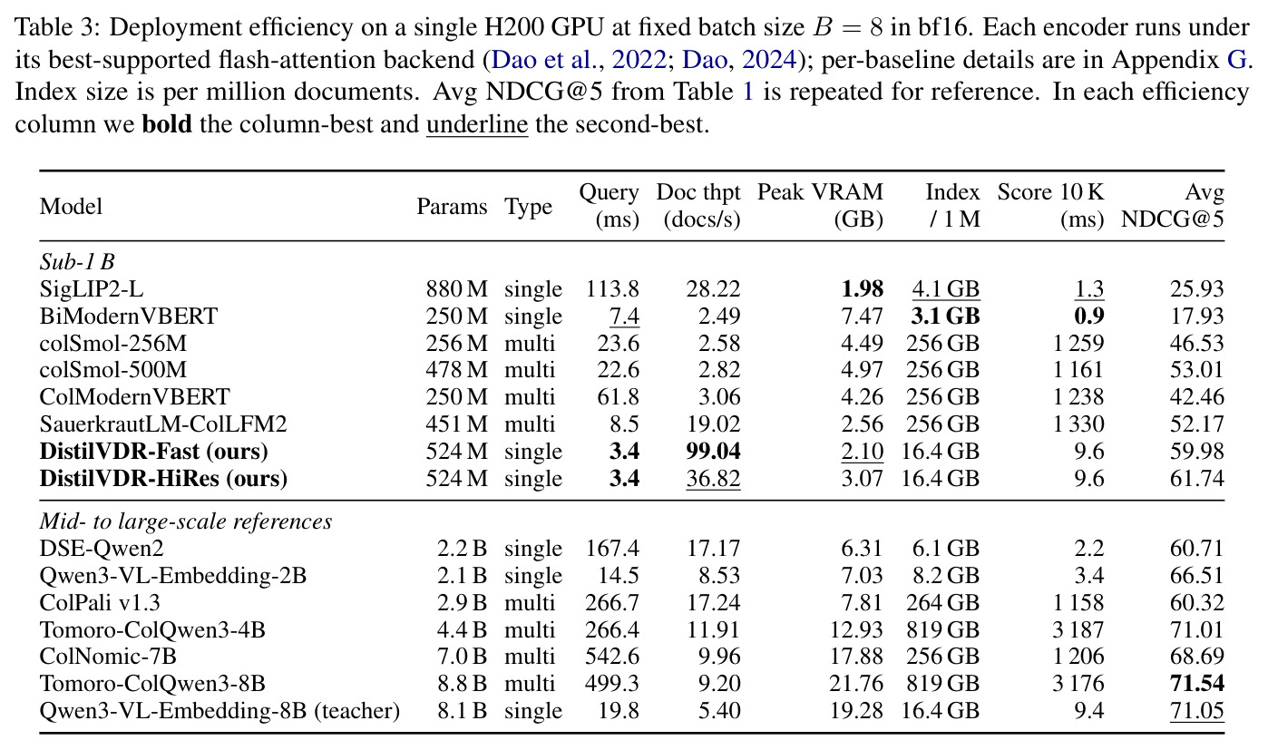 Deployment efficiency on a single H200 GPU at fixed batch size B = 8 in bf16.