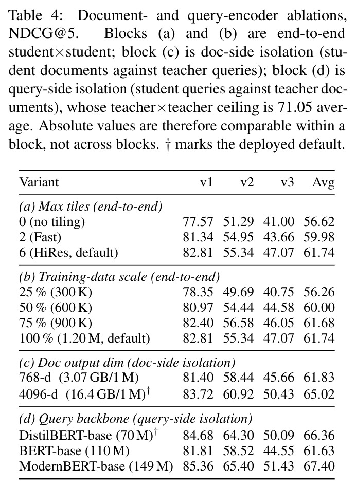 Document- and query-encoder ablations. Blocks (a) and (b) are end-to-end student×student; block (c) is doc-side isolation; block (d) is query-side isolation.