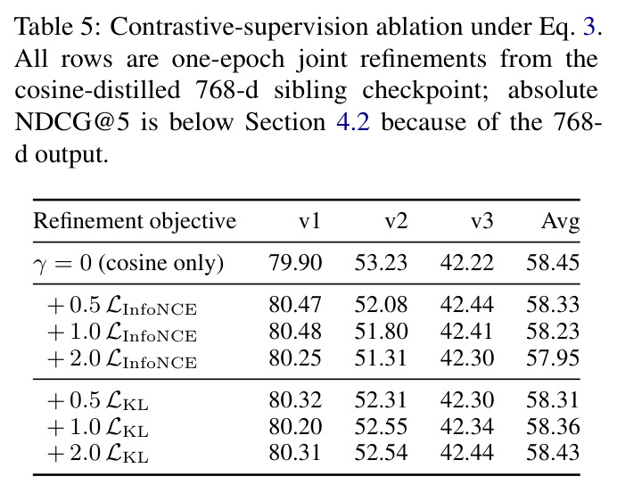 Contrastive-supervision ablation under Eq. 3.