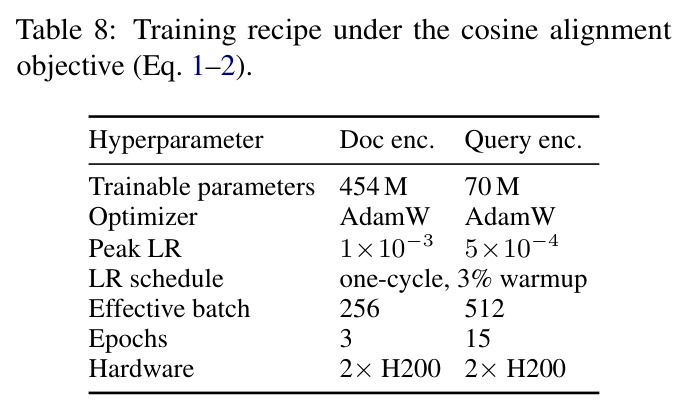 Training recipe under the cosine alignment objective (Eq. 1–2).