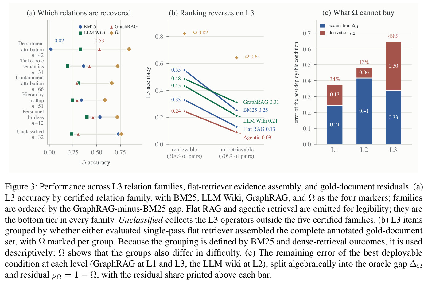 Performance across L3 relation families, flat-retriever evidence assembly, and gold-document residuals（L3 关系族性能、平铺检索证据拼装与金文档残差）
