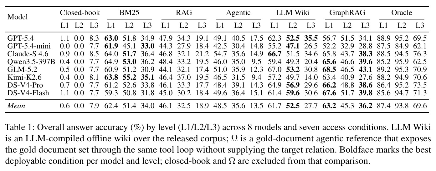Overall answer accuracy (%) by level (L1/L2/L3) across 8 models and seven access conditions（8 个模型与七种访问条件在各难度级上的总体答案准确率）