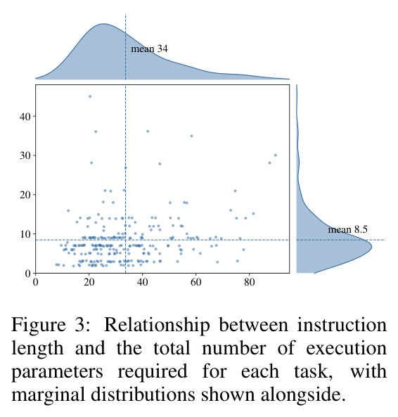 Relationship between instruction length and the total number of execution parameters required for each task, with marginal distributions shown alongside.
