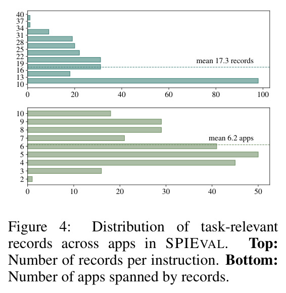 Distribution of task-relevant records across apps in SPIEVAL.
