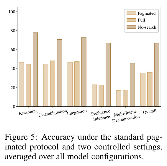 Accuracy under the standard paginated protocol and two controlled settings, averaged over all model configurations.