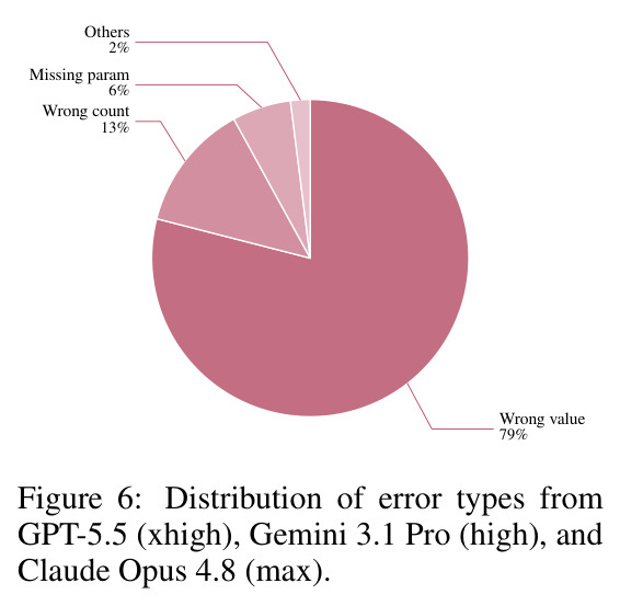 Distribution of error types from GPT-5.5 (xhigh), Gemini 3.1 Pro (high), and Claude Opus 4.8 (max).