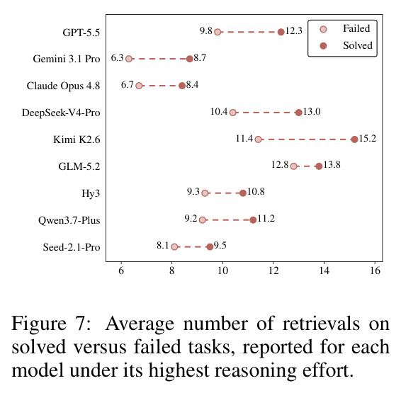 Average number of retrievals on solved versus failed tasks, reported for each model under its highest reasoning effort.