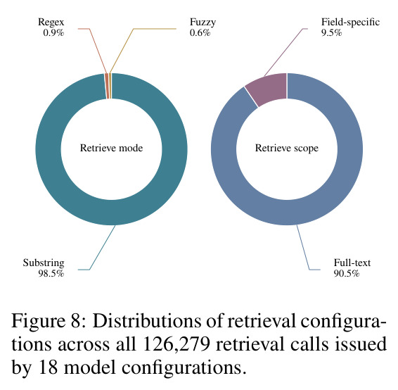 Distributions of retrieval configurations across all 126,279 retrieval calls issued by 18 model configurations.