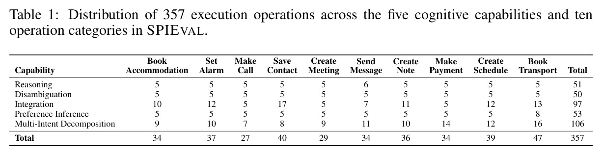 Distribution of 357 execution operations across the five cognitive capabilities and ten operation categories in SPIEVAL.