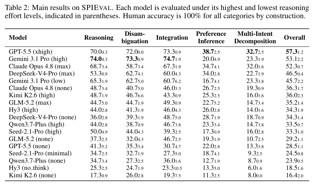 Main results on SPIEVAL. Each model is evaluated under its highest and lowest reasoning effort levels, indicated in parentheses. Human accuracy is 100% for all categories by construction.