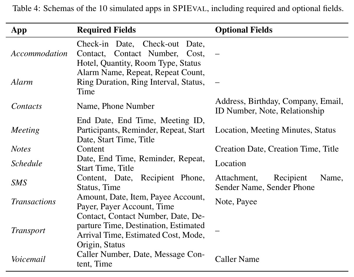 Schemas of the 10 simulated apps in SPIEVAL, including required and optional fields.