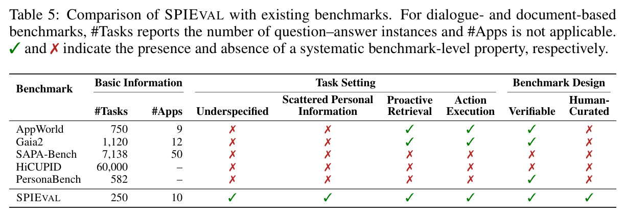 Comparison of SPIEVAL with existing benchmarks.