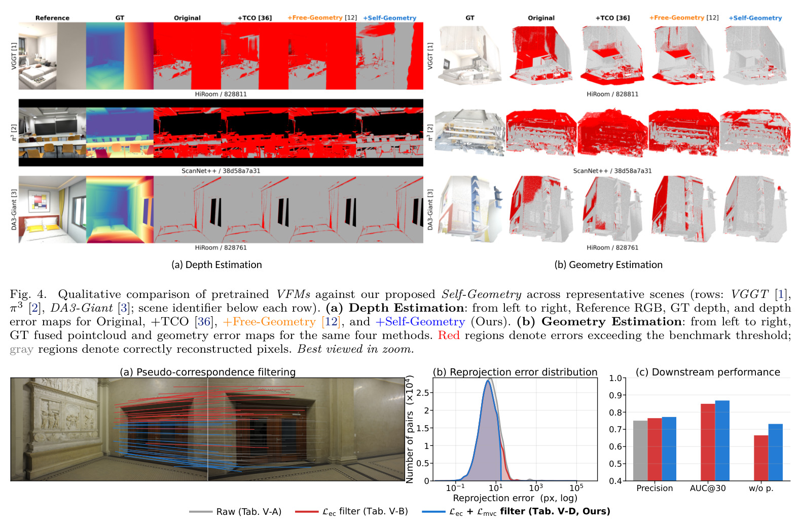 Qualitative comparison of pretrained VFMs against our proposed Self-Geometry across representative scenes