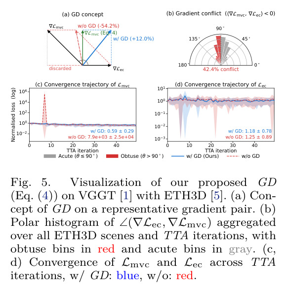 Visualization of our proposed GD (Eq. (4)) on VGGT with ETH3D