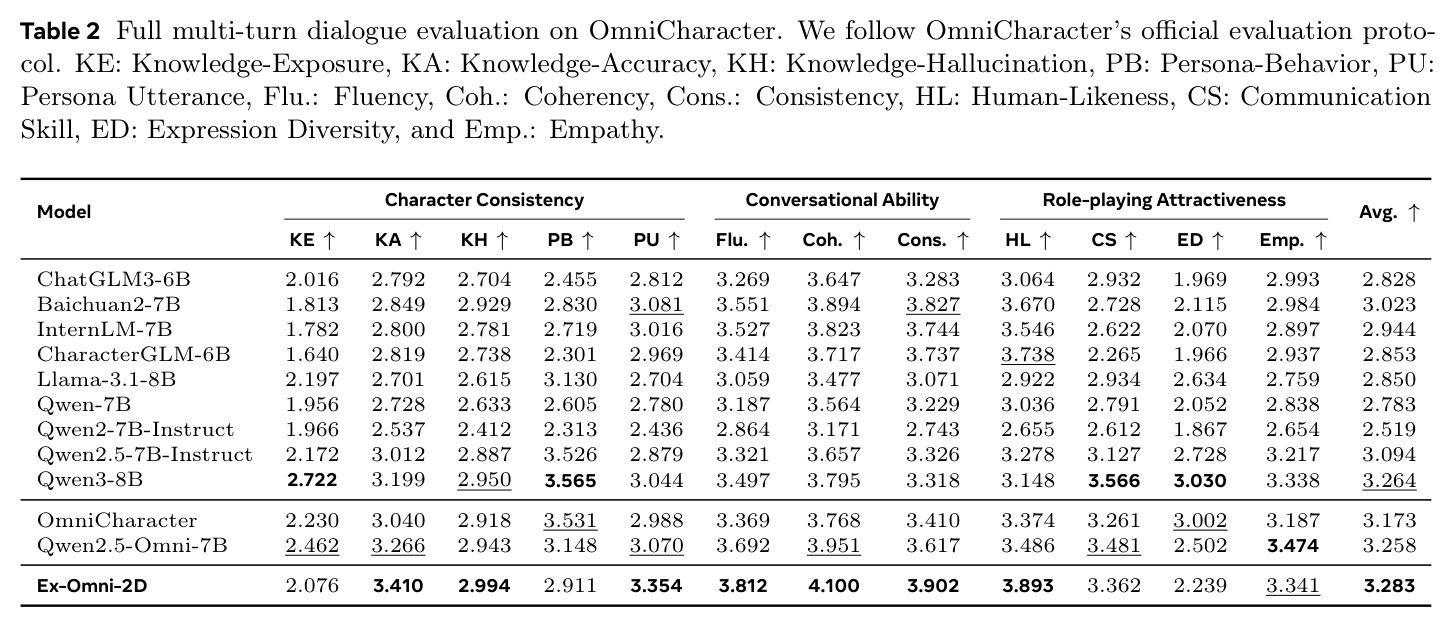 Full multi-turn dialogue evaluation on OmniCharacter