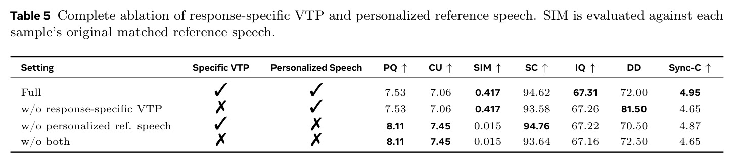Complete ablation of response-specific VTP and personalized reference speech