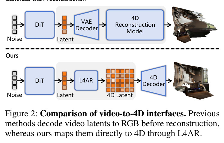 Comparison of video-to-4D interfaces. Previous methods decode video latents to RGB before reconstruction, whereas ours maps them directly to 4D through L4AR.