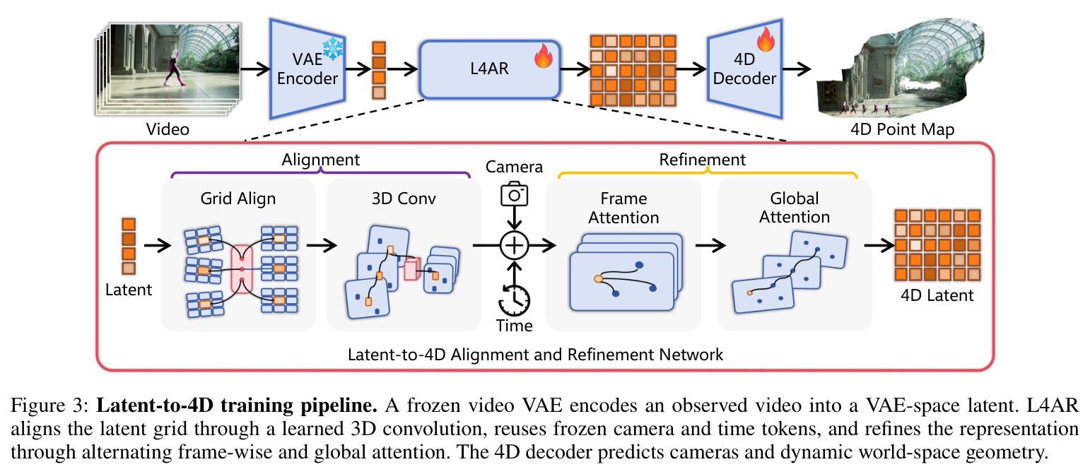 Latent-to-4D training pipeline. A frozen video VAE encodes an observed video into a VAE-space latent. L4AR aligns the latent grid through a learned 3D convolution, reuses frozen camera and time tokens, and refines the representation through alternating frame-wise and global attention. The 4D decoder predicts cameras and dynamic world-space geometry.