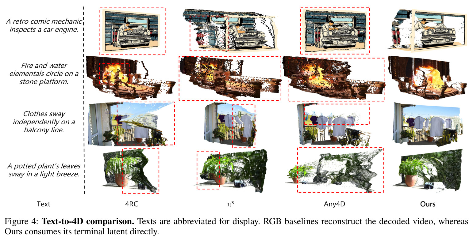 Text-to-4D comparison. Texts are abbreviated for display. RGB baselines reconstruct the decoded video, whereas Ours consumes its terminal latent directly.