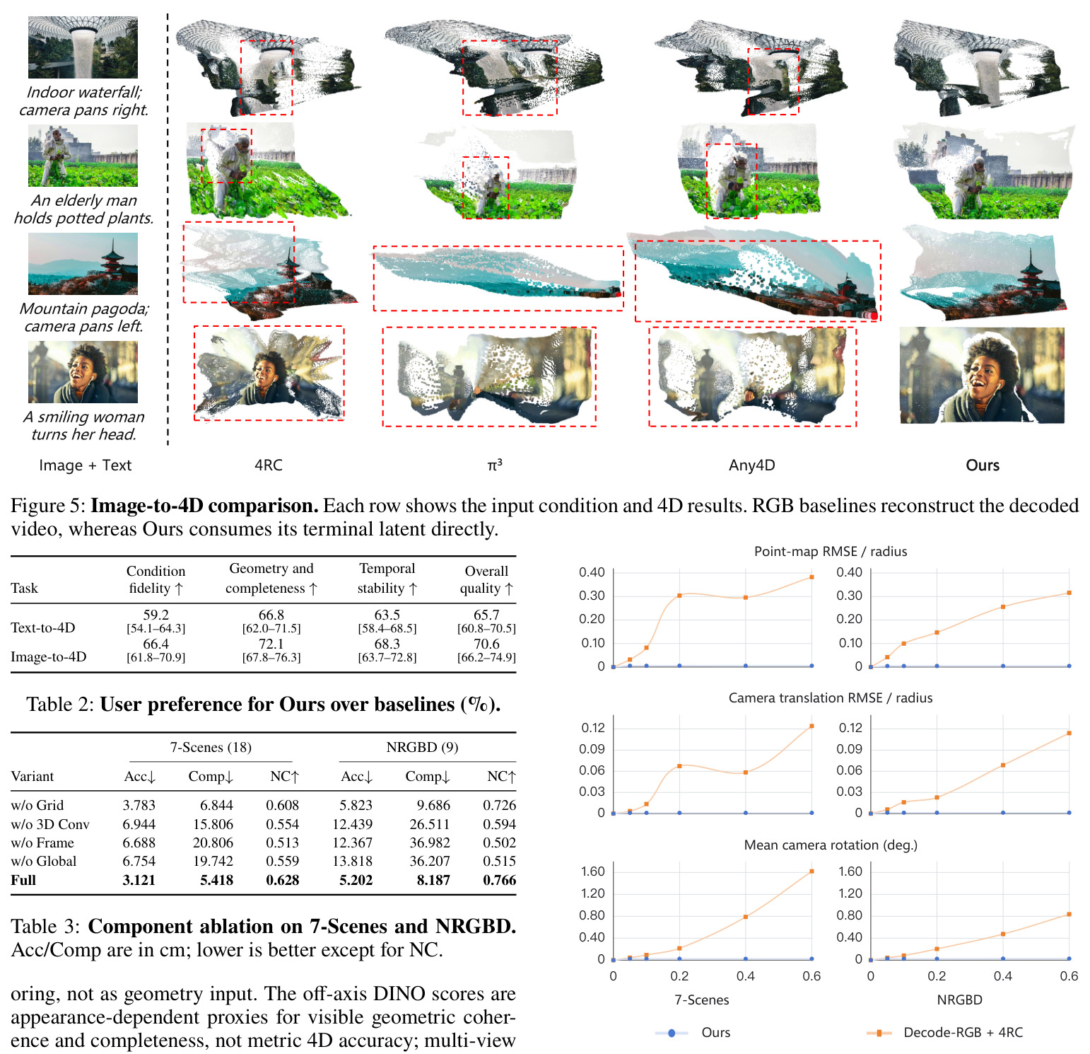 Image-to-4D comparison. Each row shows the input condition and 4D results. RGB baselines reconstruct the decoded video, whereas Ours consumes its terminal latent directly.