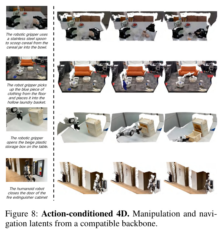 Action-conditioned 4D. Manipulation and navigation latents from a compatible backbone.