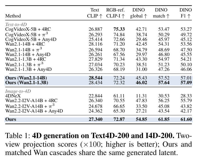 4D generation on Text4D-200 and I4D-200. Two-view projection scores (×100; higher is better); Ours and matched Wan cascades share the same generated latent.