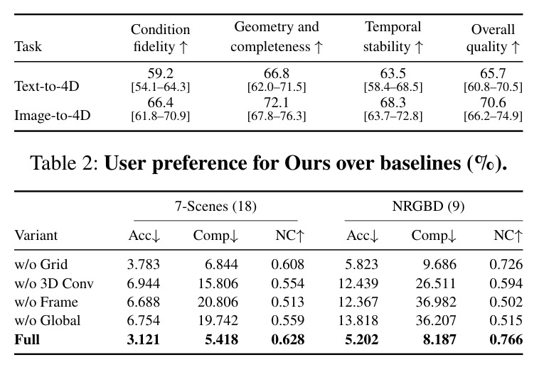 User preference for Ours over baselines (%).