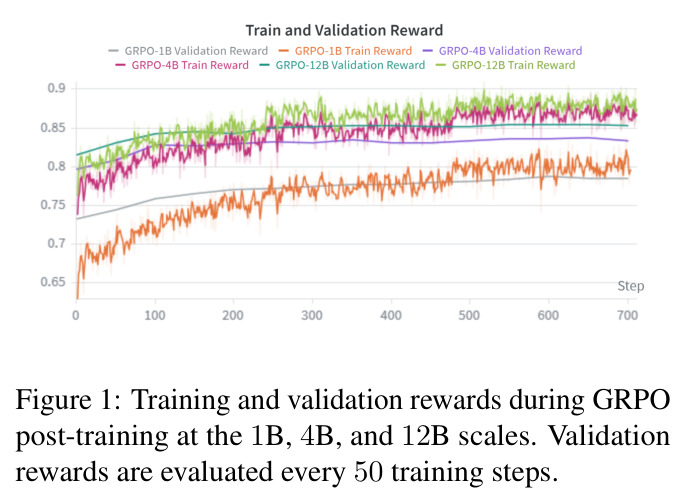 Training and validation rewards during GRPO post-training at the 1B, 4B, and 12B scales. Validation rewards are evaluated every 50 training steps.