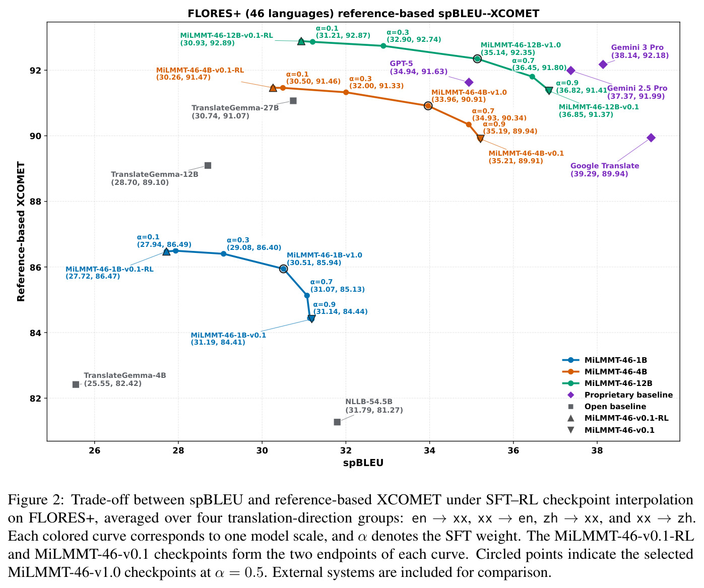 Trade-off between spBLEU and reference-based XCOMET under SFT–RL checkpoint interpolation on FLORES+, averaged over four translation-direction groups: en→xx, xx→en, zh→xx, and xx→zh.