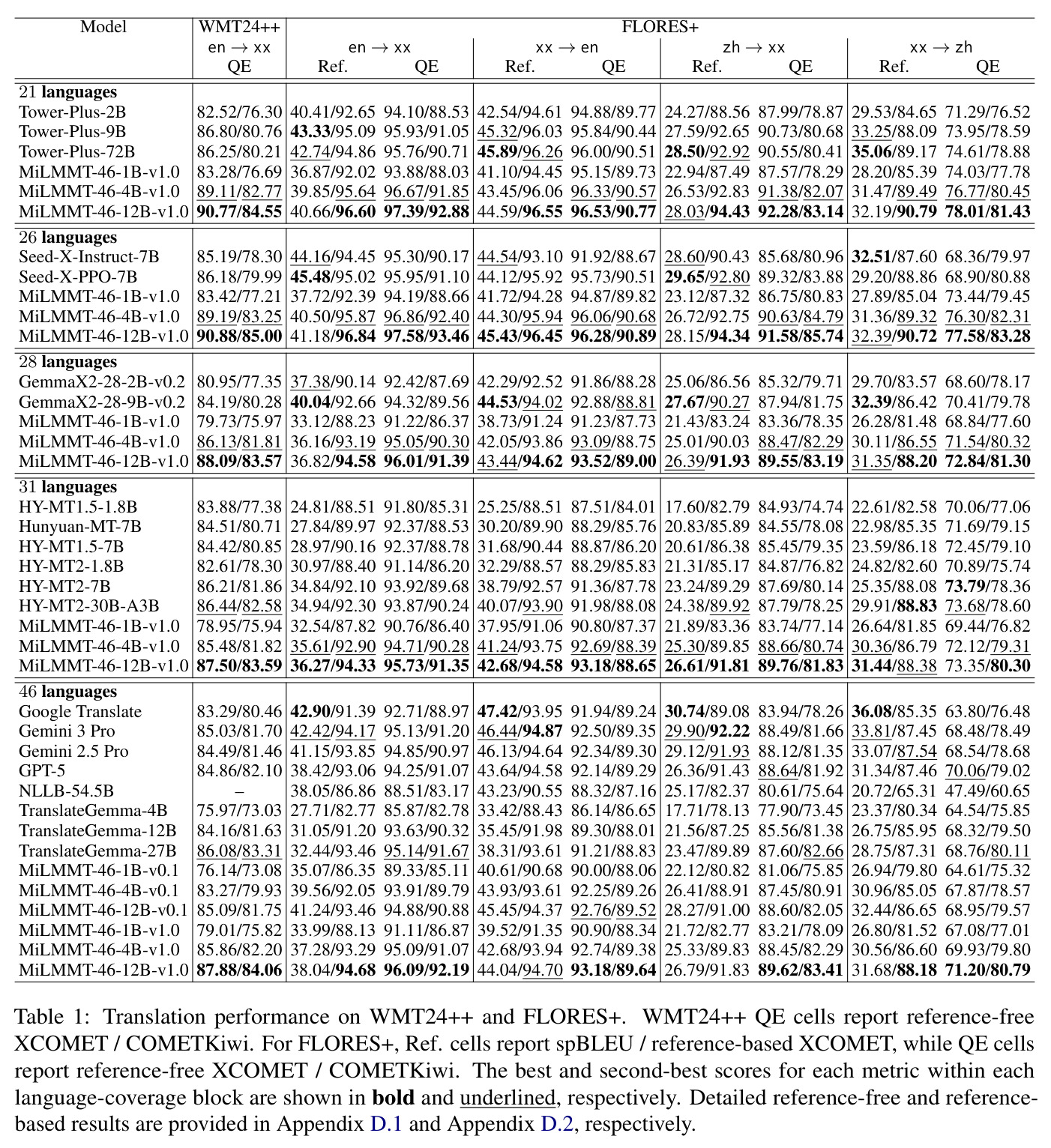 Translation performance on WMT24++ and FLORES+. WMT24++ QE cells report reference-free XCOMET / COMETKiwi. For FLORES+, Ref. cells report spBLEU / reference-based XCOMET, while QE cells report reference-free XCOMET / COMETKiwi.