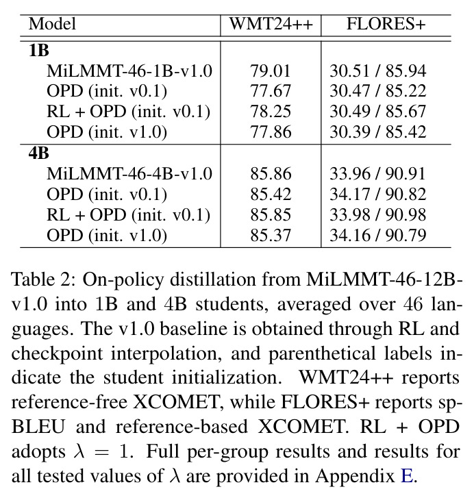 On-policy distillation from MiLMMT-46-12B-v1.0 into 1B and 4B students, averaged over 46 languages.