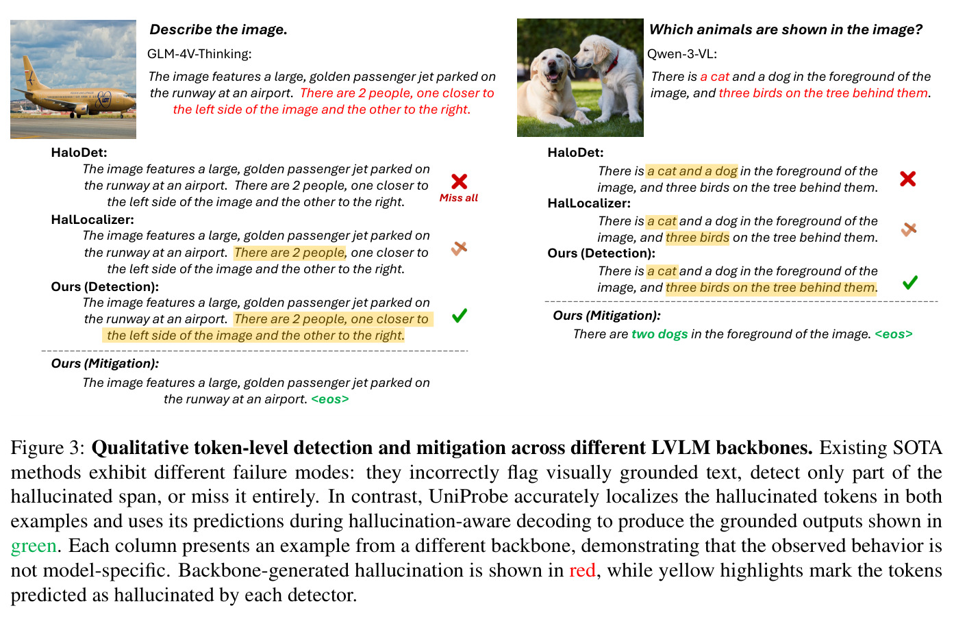 Qualitative token-level detection and mitigation across different LVLM backbones. Existing SOTA methods exhibit different failure modes: they incorrectly flag visually grounded text, detect only part of the hallucinated span, or miss it entirely. In contrast, UniProbe accurately localizes the hallucinated tokens in both examples and uses its predictions during hallucination-aware decoding to produce the grounded outputs shown in green.