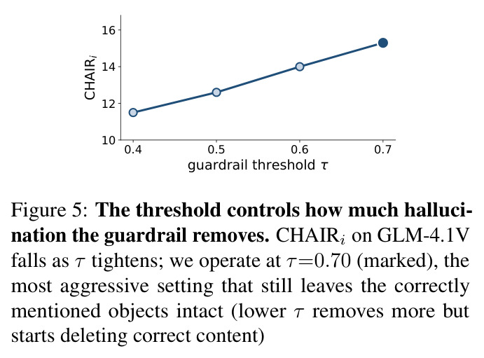 The threshold controls how much hallucination the guardrail removes. CHAIRi on GLM-4.1V falls as τ tightens; we operate at τ=0.70 (marked), the most aggressive setting that still leaves the correctly mentioned objects intact.