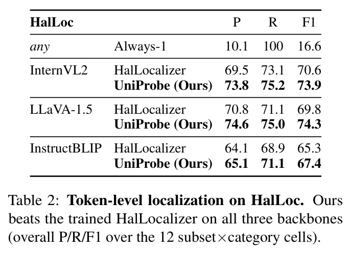 Token-level localization on HalLoc. Ours beats the trained HalLocalizer on all three backbones (overall P/R/F1 over the 12 subset×category cells).