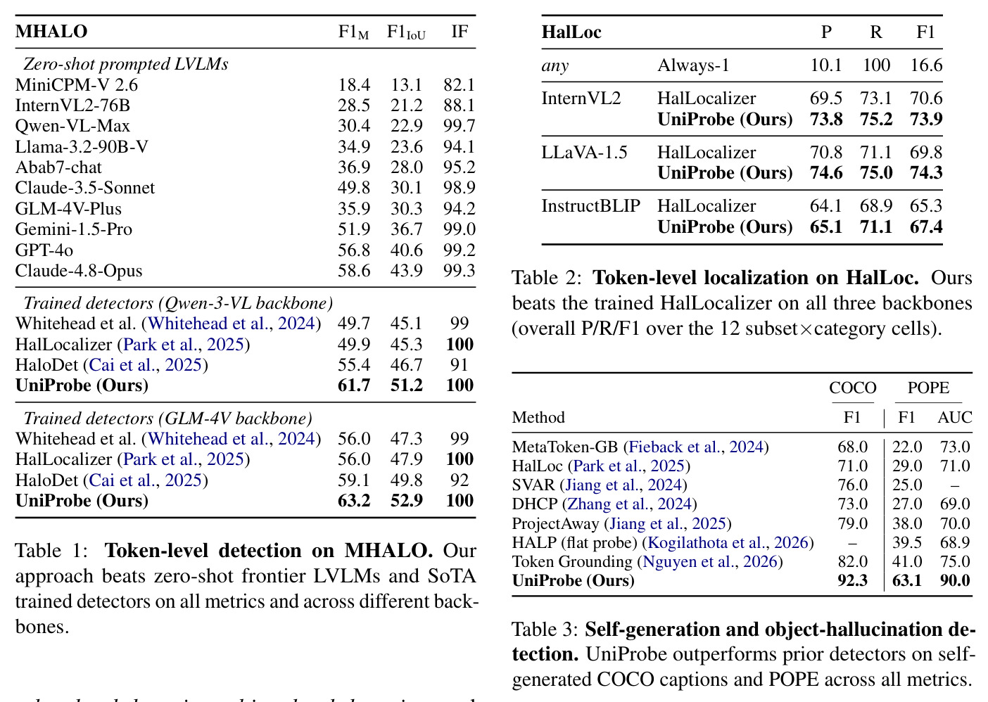 Self-generation and object-hallucination detection. UniProbe outperforms prior detectors on self-generated COCO captions and POPE across all metrics.